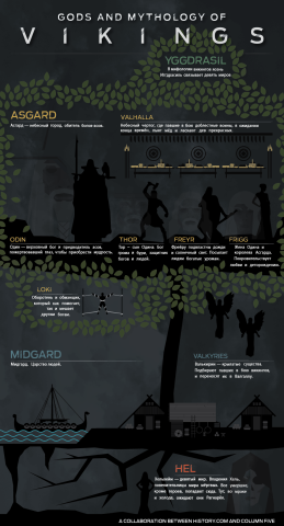 Боги и мифология викингов (инфографика)